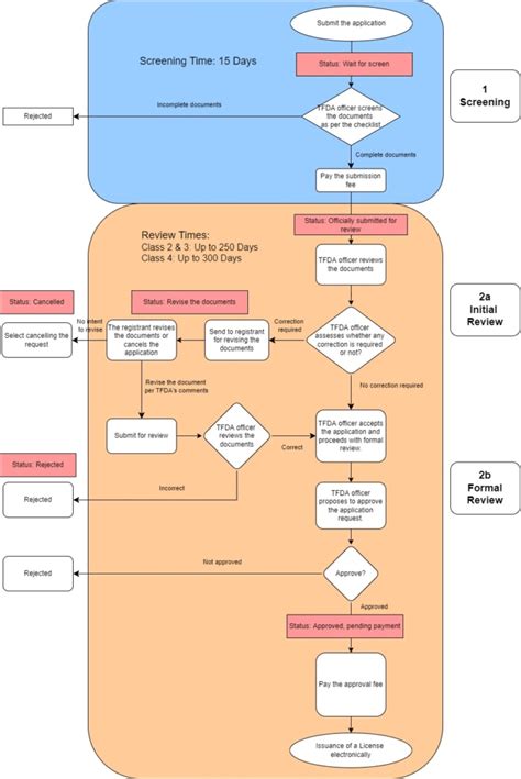 Thailand FDA Application Process .